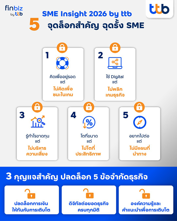 เจาะลึกปัญหา SME ไทยที่ไม่สามารถเติบโตได้ผ่าน 5 จุดล็อกสำคัญ ครอบคลุมการใช้ Digital และ AI ที่ยังไม่เต็มศักยภาพ และแนวทางแก้ไขเพื่อเพิ่มการเติบโตของธุรกิจ | finbiz by ttb