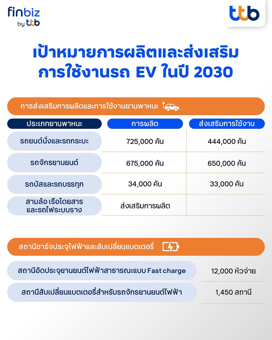 โอกาสของ SME จากแนวทางส่งเสริมEV 30@30 - SME ต่อยอด เพื่อธุรกิจเติบโตอย่างยั่งยืน EV Car