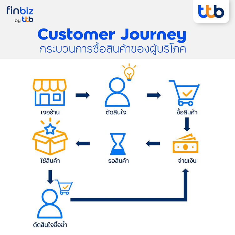 customer journey กระบวนการซื้อสินค้าของผู้บริโภค