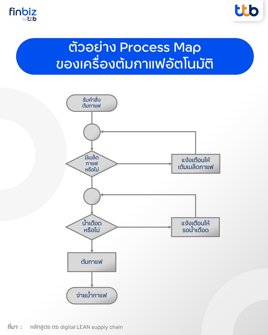 ตัวอย่างการเขียน Process Map ของเครื่องต้มกาแฟอัตโนมัติ