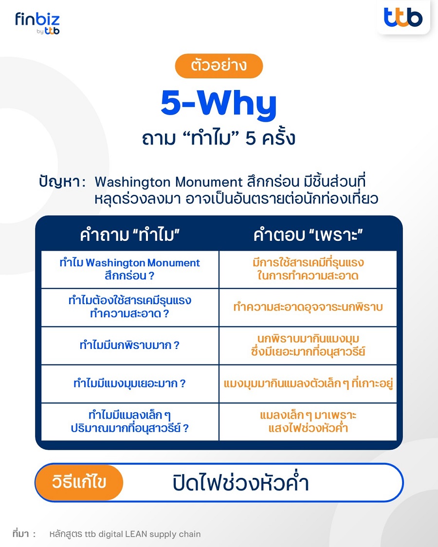 ตัวอย่างของการใช้ 5-Why analysis ถาม ทำไม 5 ครั้ง