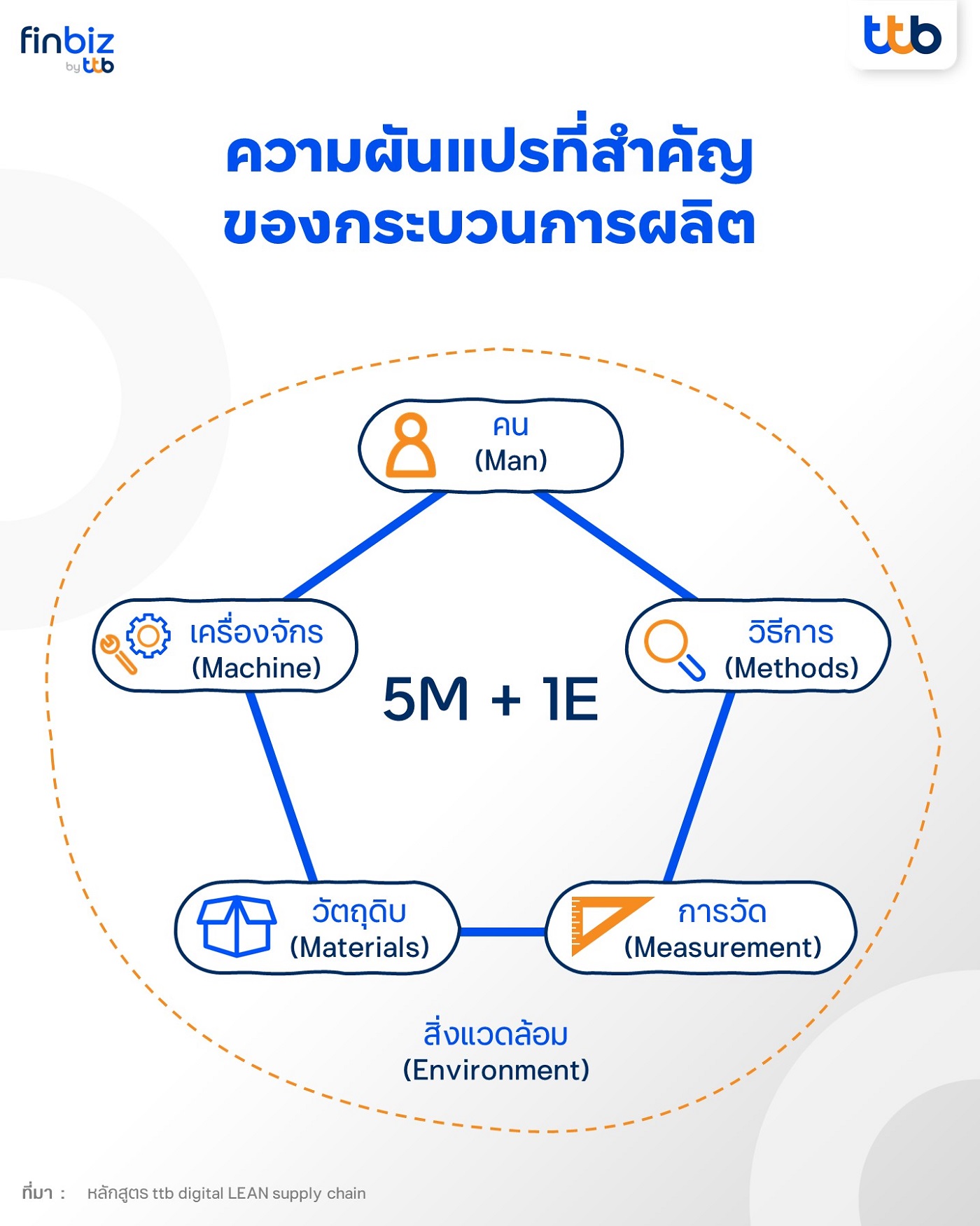 5 องค์ประกอบของกระบวนการผลิต ประกอบด้วย  5M+1E