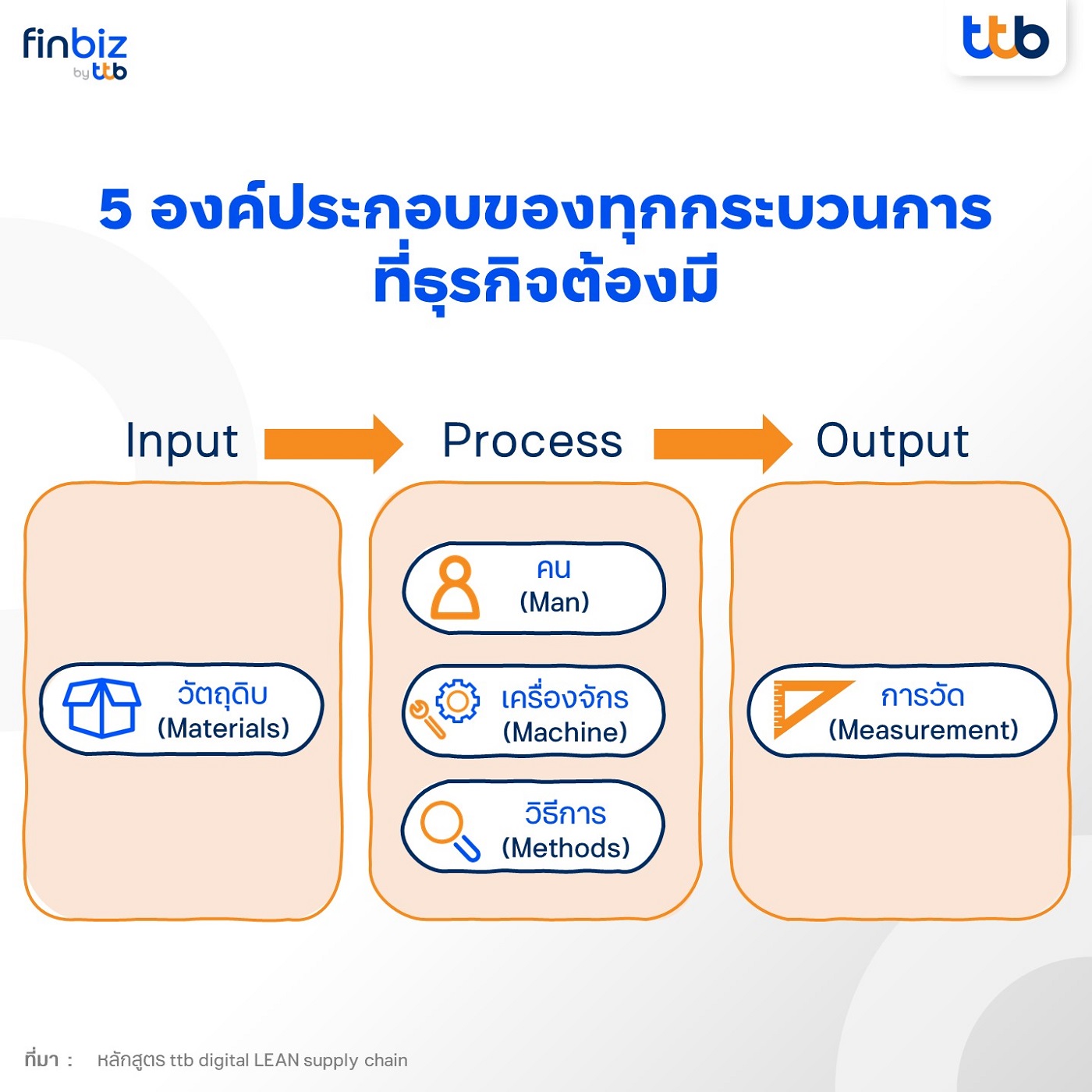 เ5 องค์ประกอบ ของทุกกระบวนการ ที่ธุรกิจต้องมี