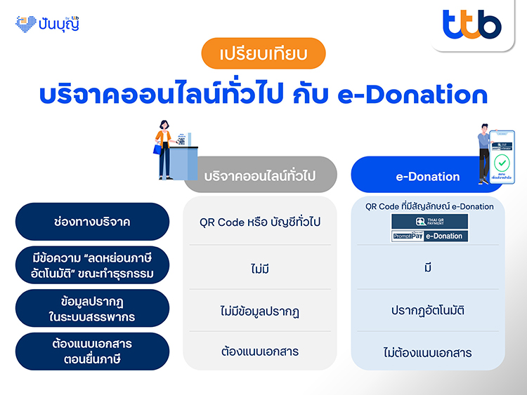 บริจาคเงินออนไลน์ ไม่เท่ากับ e-Donation เสมอไป - ttb SME - punboon