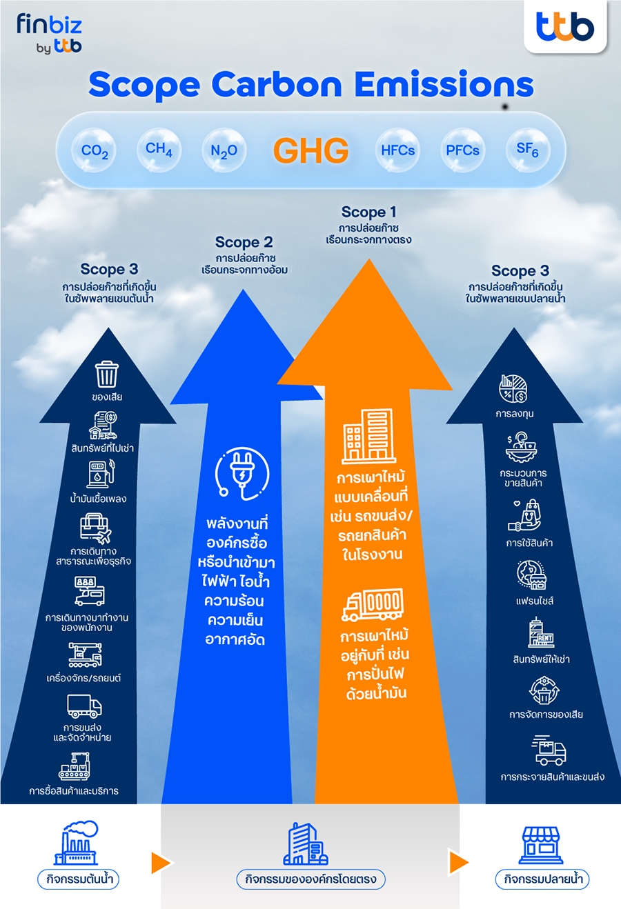 Scope Carbon Emission – finbiz by ttb