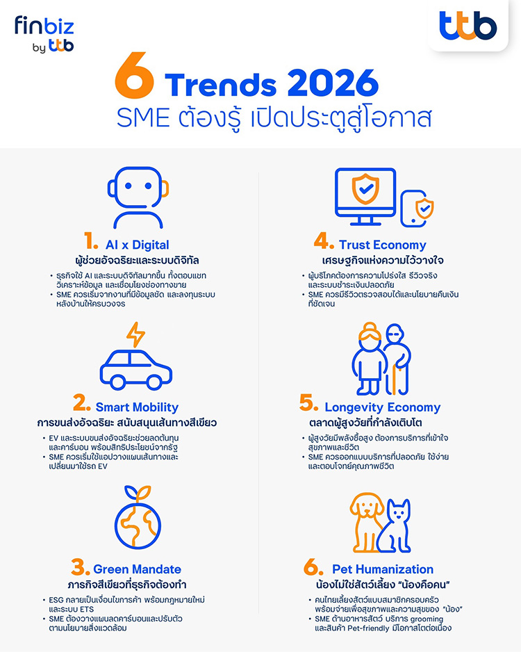 ส่อง 6 เทรนด์ธุรกิจปี 2026 ที่ SME ต้องรู้ เปิดประตูสู่โอกาส-trend2026-finbiz