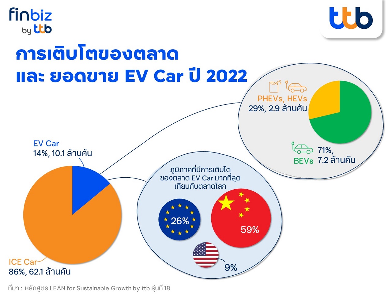 การเติบโตของตลาด และยอดขาด EV Car ปี 2022 – finbiz by ttb