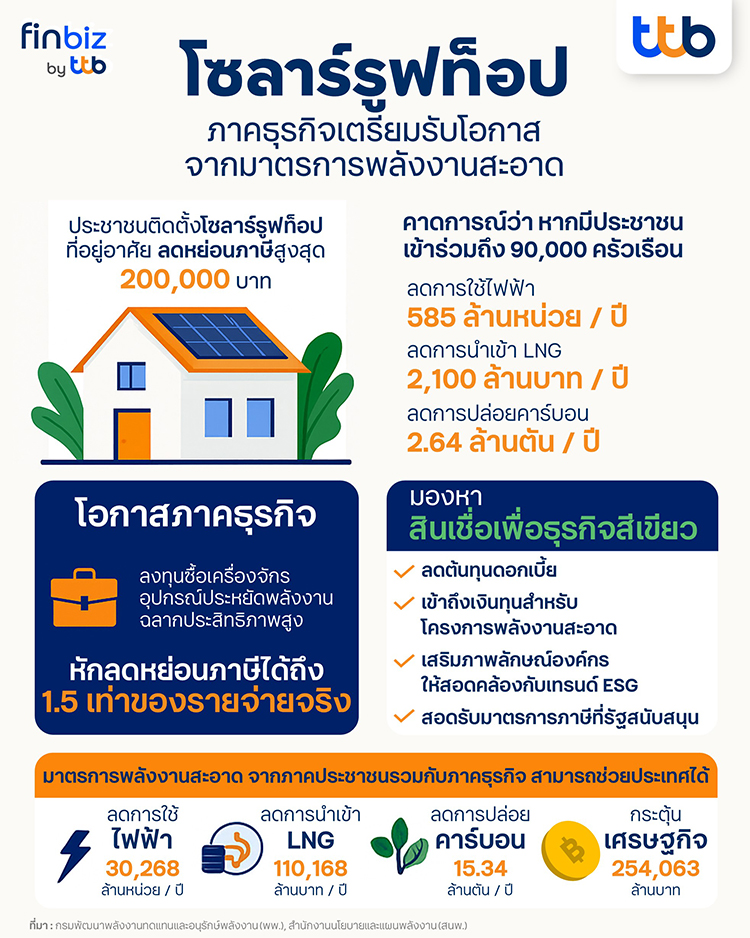 ภาคธุรกิจเตรียมรับโอกาส เมื่อคนไทยได้เฮกับมาตรการอนุรักษ์พลังงานที่นำไปลดหย่อนภาษีได้
