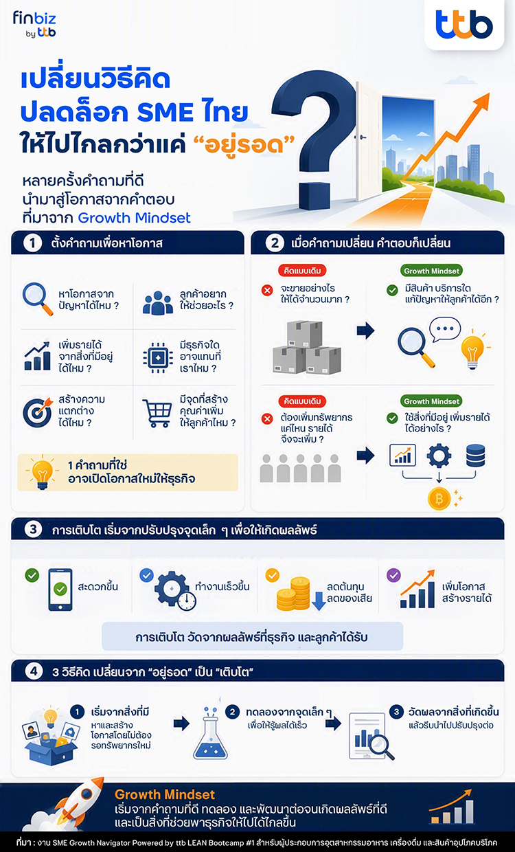 ปลดล็อกธุรกิจ SME ด้วย Growth Mindset เปลี่ยนจากการคิดเพื่ออยู่รอด สู่การสร้างโอกาสใหม่ เพิ่มรายได้ ลดต้นทุน และเติบโตอย่างยั่งยืนจากสิ่งที่มีอยู่ | finbiz by ttb – ศูนย์รวมความรู้ธุรกิจจากพันธมิตรชั้นนำ เพื่อช่วย SME ต่อยอดธุรกิจ พร้อมทุกการเปลี่ยนแปลง เติบโตได้จริงอย่างยั่งยื