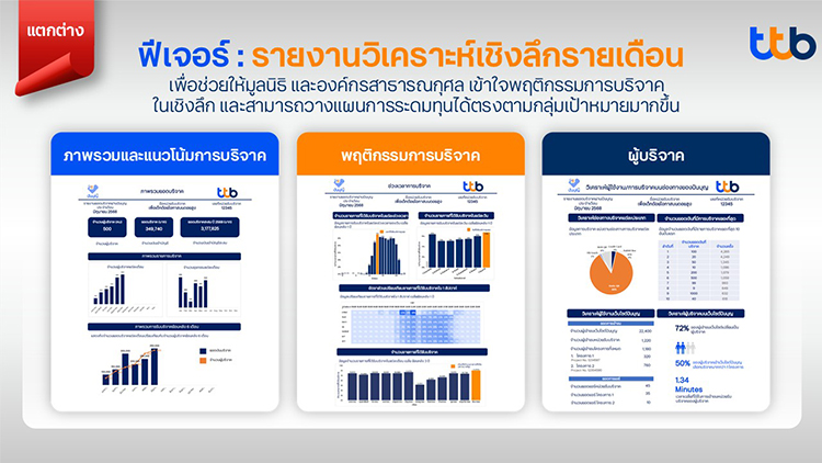 5 เรื่องสำคัญที่มูลนิธิและองค์กรการกุศลควรรู้ เพื่อยกระดับการบริจาคสู่ความโปร่งใสและยั่งยืน punboon by ttb | finbiz by ttb