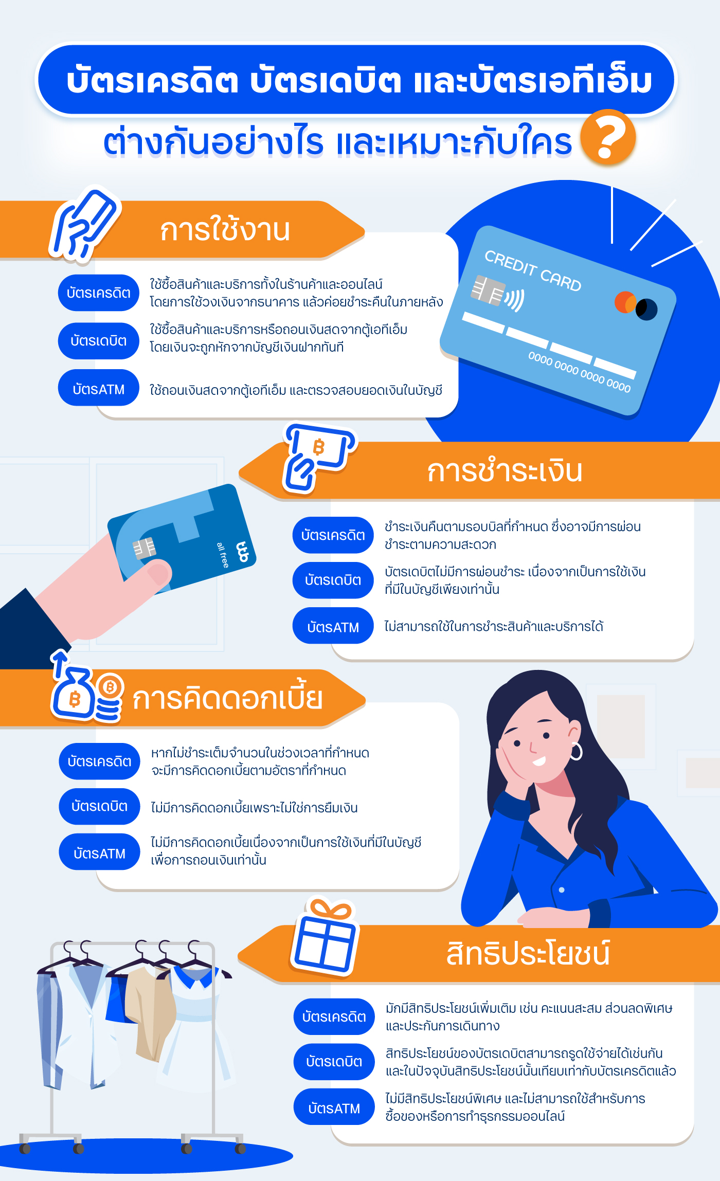 บัตรเครดิต บัตรเดบิต บัตรเอทีเอ็มต่างกันอย่างไร