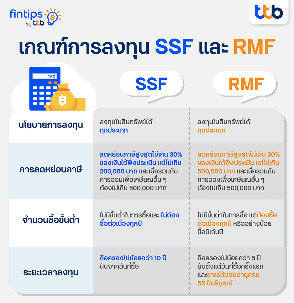 เกณฑ์การลงทุนกองทุนลดหย่อนภาษี SSF และ RMF