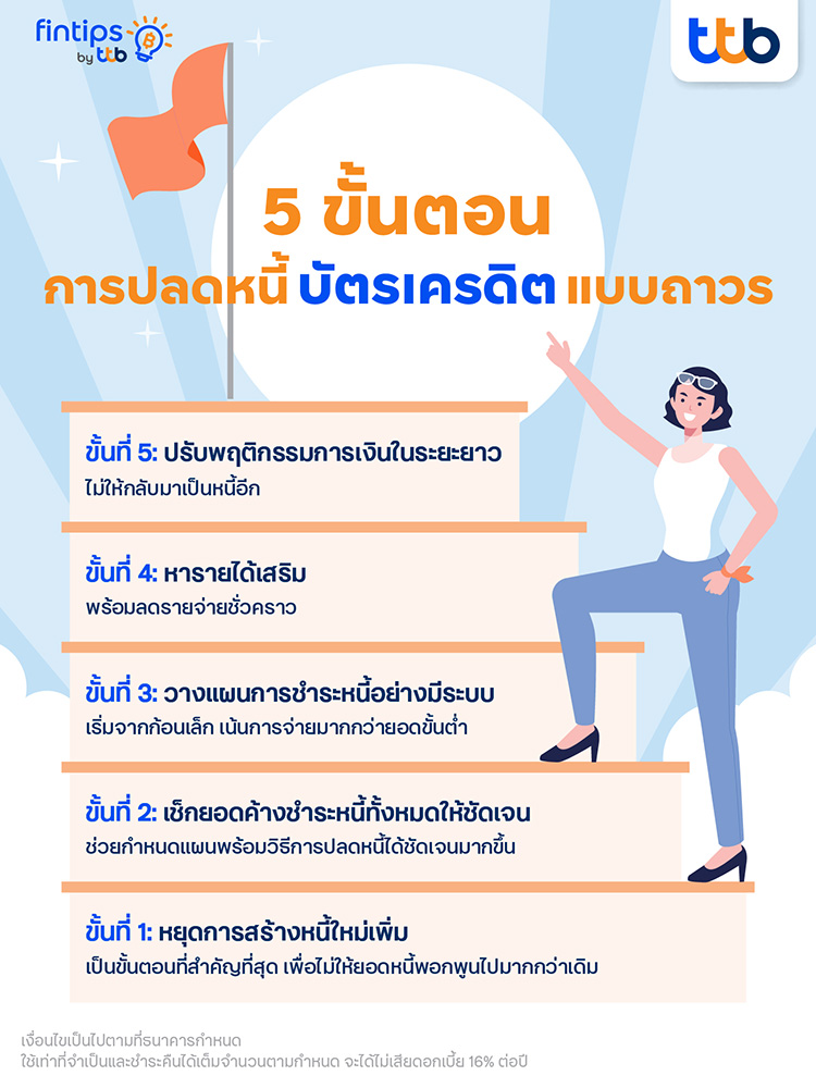 ขั้นตอนปลดหนี้บัตรเครดิต