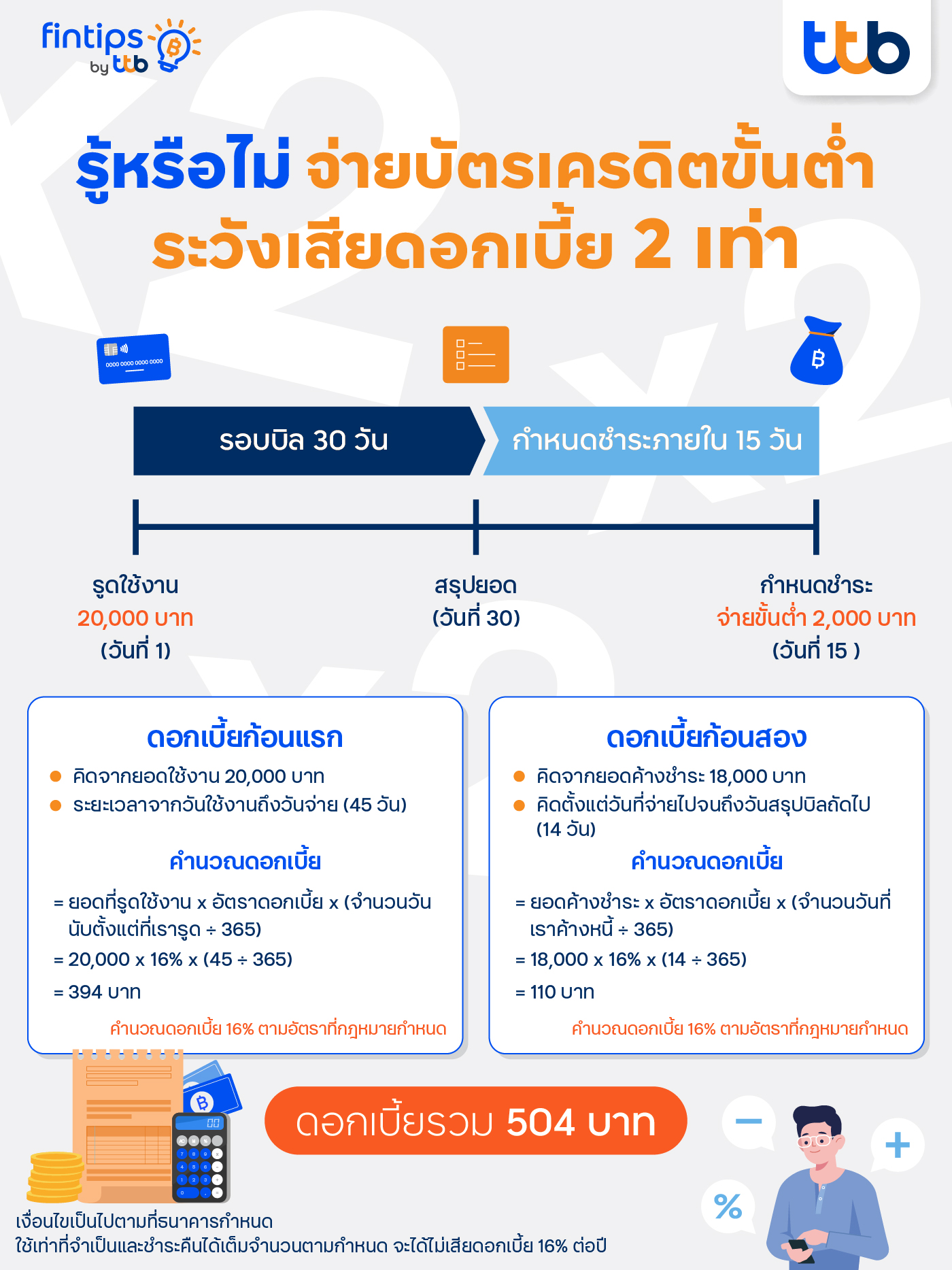 คำนวณดอกเบี้ยบัตรเครดิต