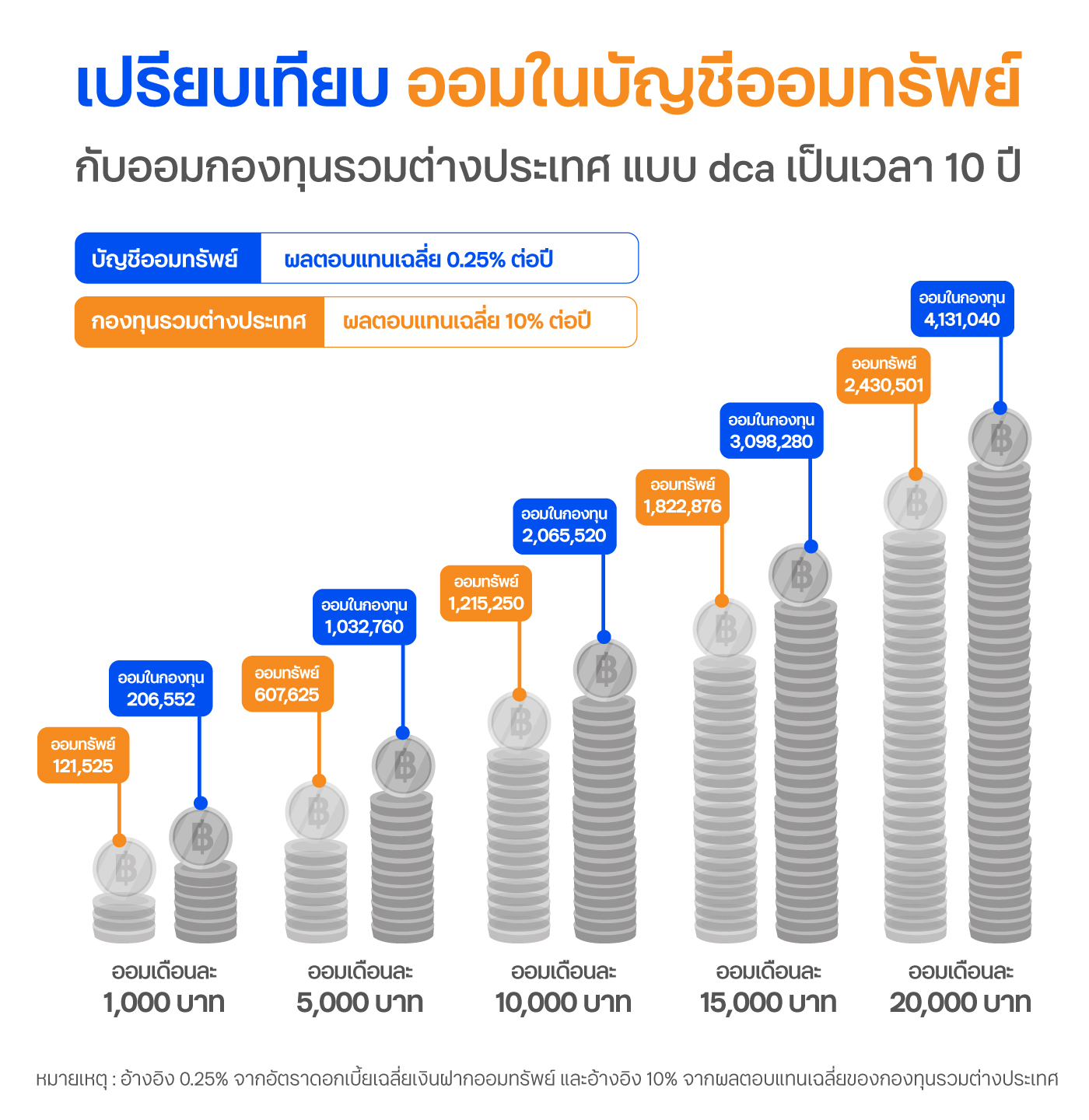 เสน่ห์ของ Dca ตัวช่วยสำคัญ สานฝันล้านแรก | ทีเอ็มบีธนชาต (Ttb)