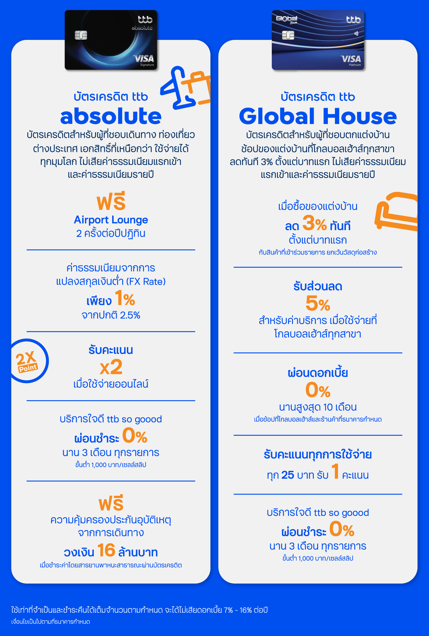 เปรียบเทียบบัตรเครดิต ttb absolute กับ บัตรเครดิต ttb Global House