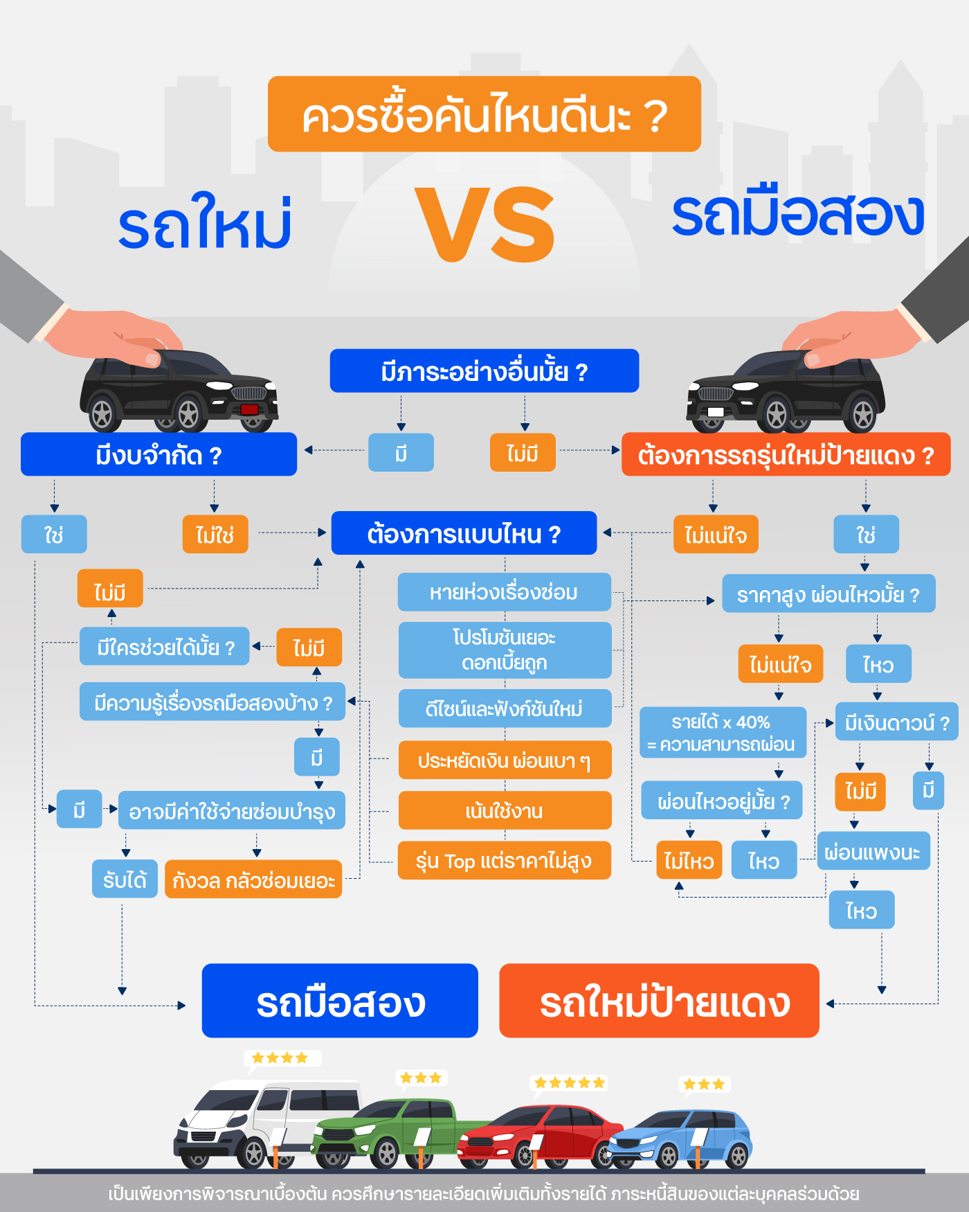 ตัวช่วยประเมินเบื้องต้นว่าเราควรซื้อรถใหม่ป้ายแดง VS รถมือสองดีนะ ?