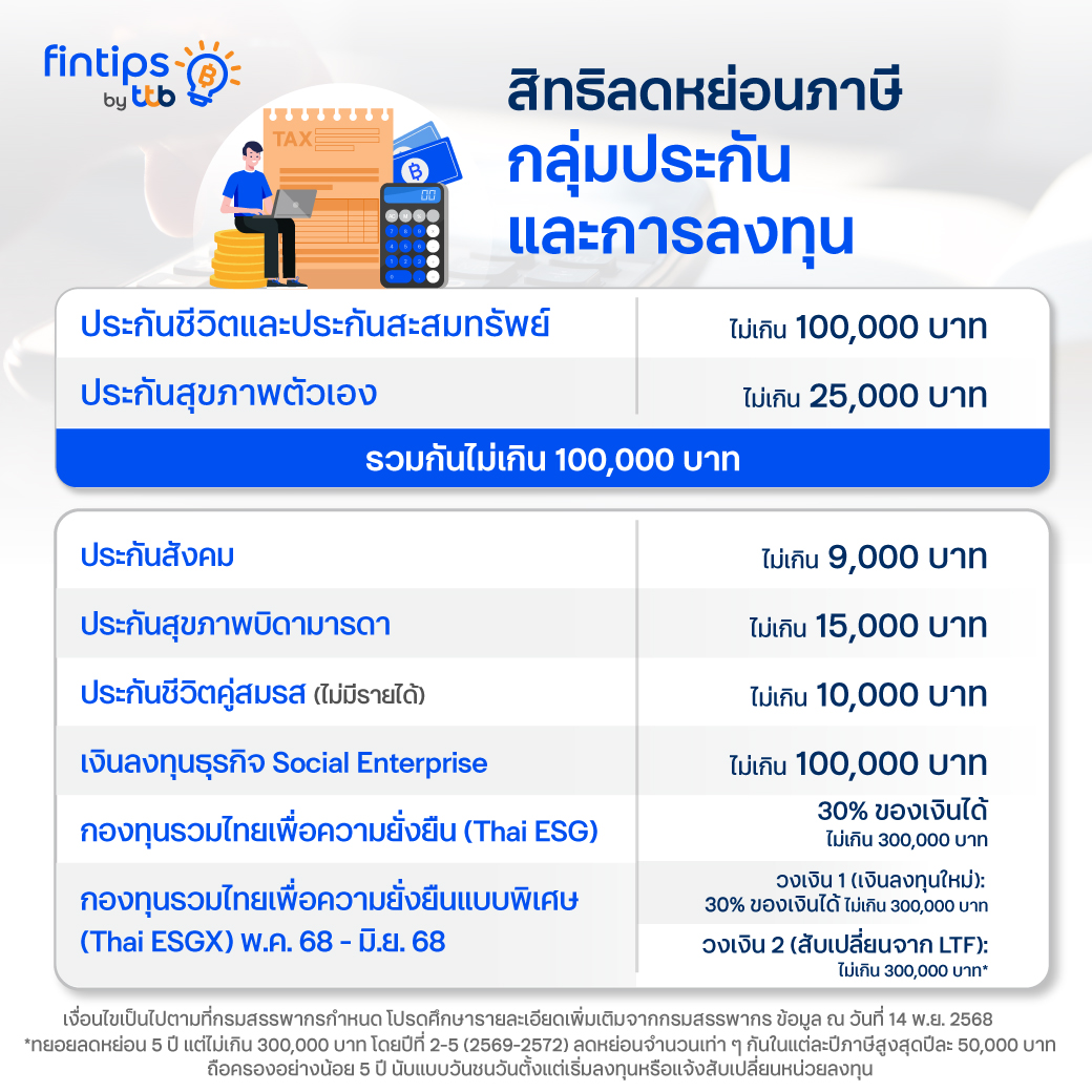 สิทธิลดหย่อนภาษีกลุ่มประกันและการลงทุน