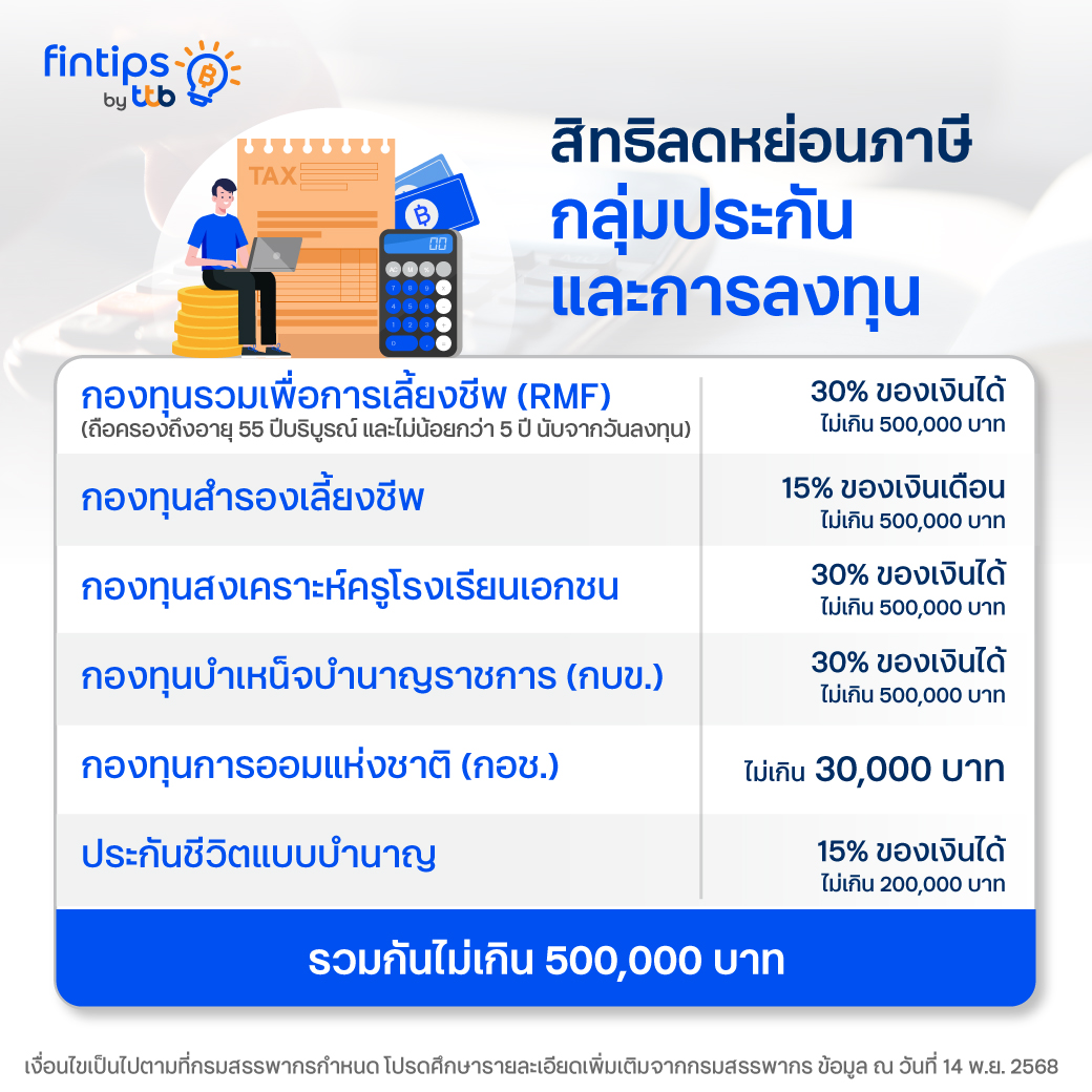 สิทธิลดหย่อนภาษีกลุ่มประกันและการลงทุน