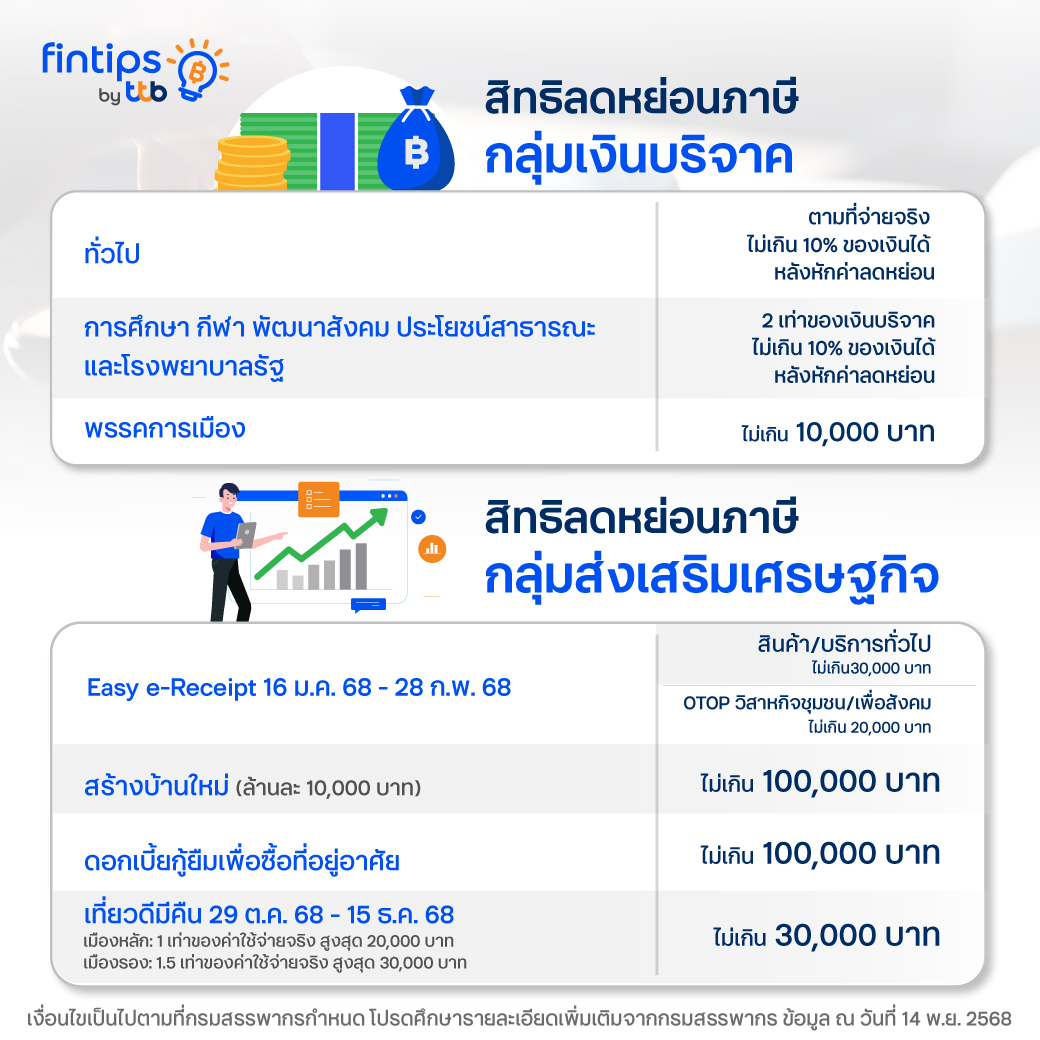 สิทธิลดหย่อนภาษีกลุ่มเงินบริจาค