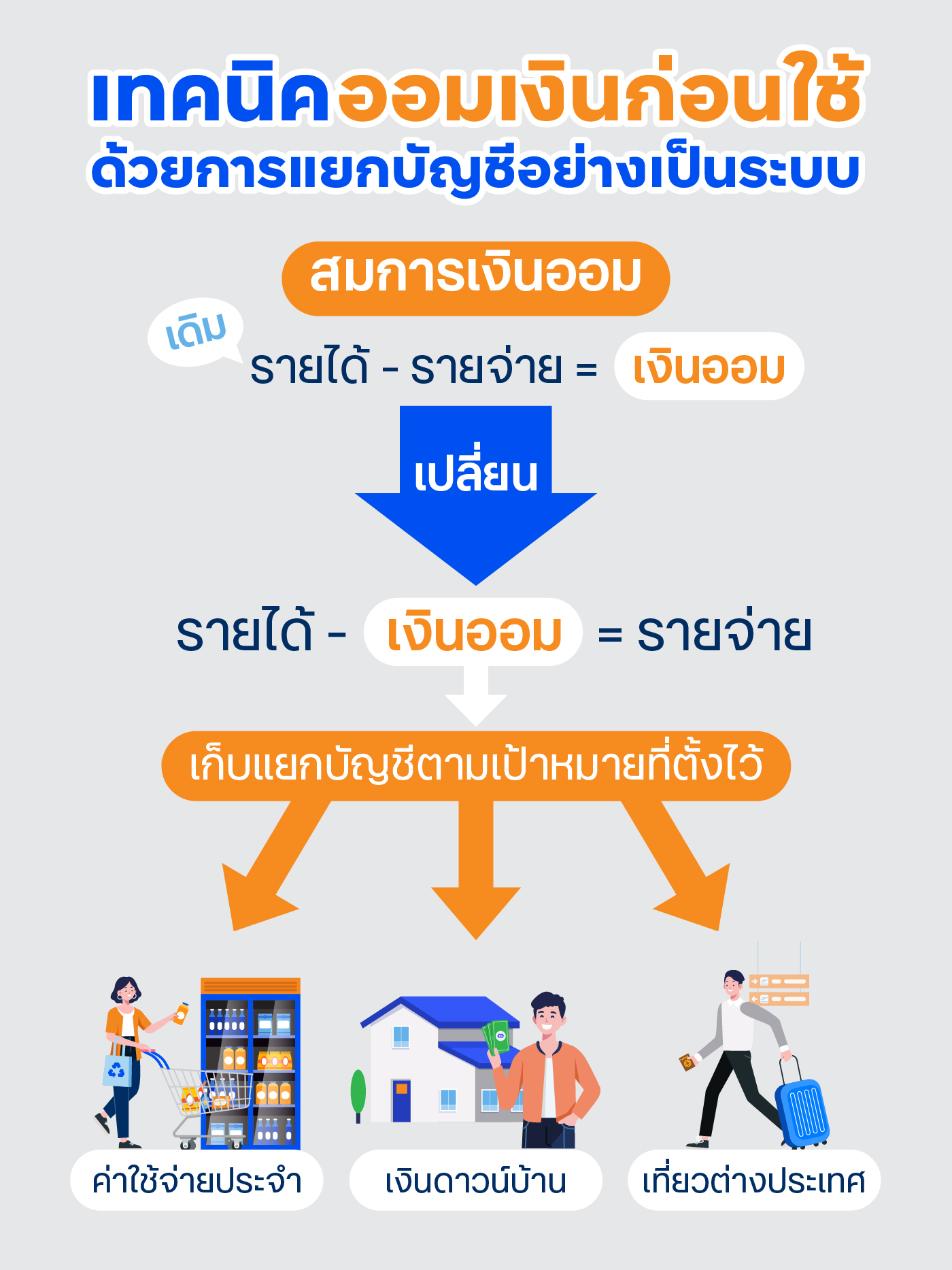 เทคนิคออมเงินก่อนใช้ด้วยการแยกบัญชีด้วยสมการออมเงิน