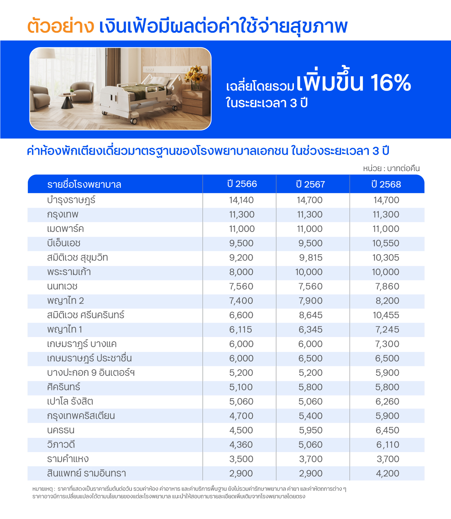 ตัวอย่าง ค่าห้องเตียงเดียวมาตรฐานของโรงพยาบาลเอกชน