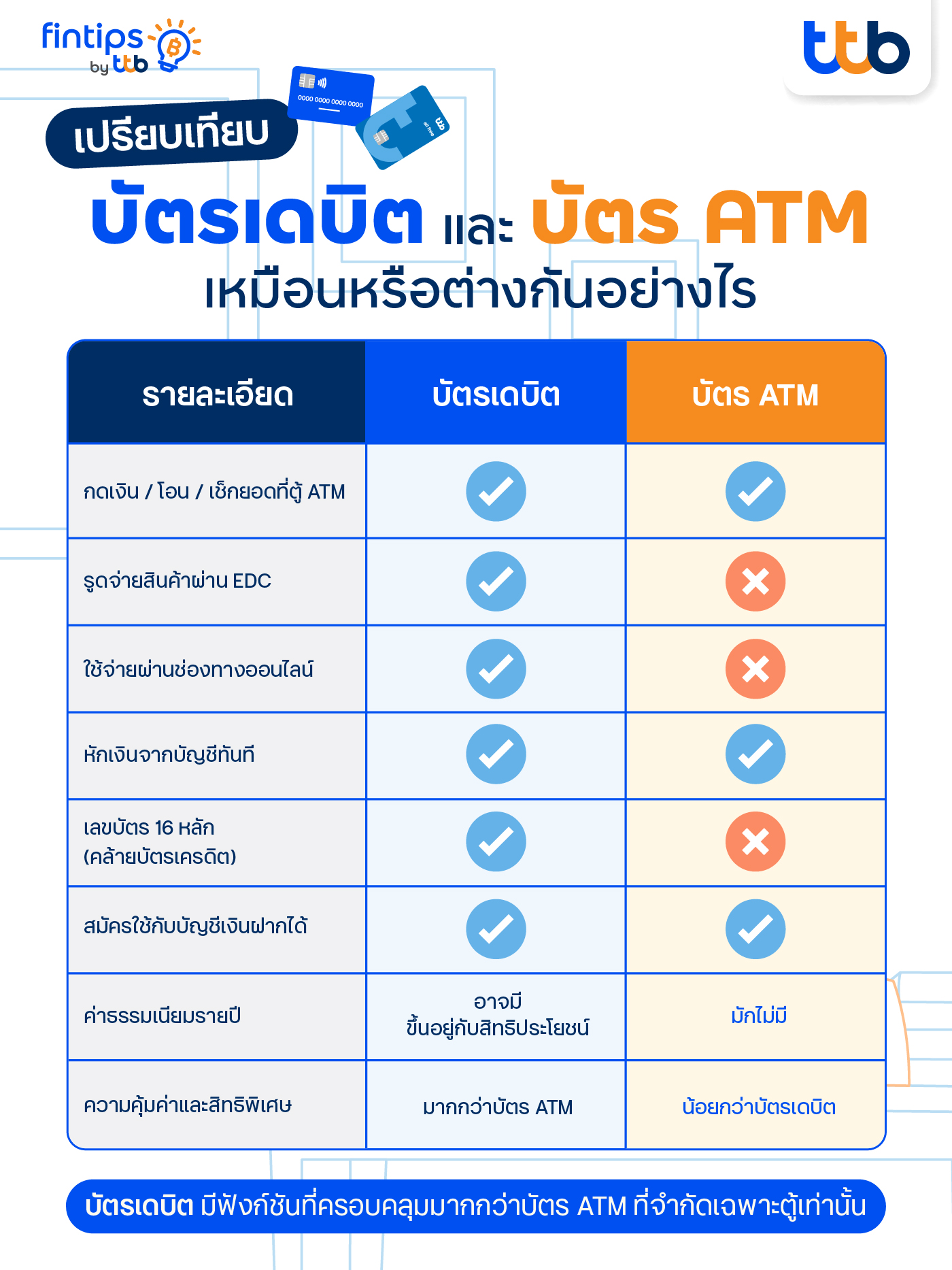 เปรียบเทียบบัตรเดบิตกับบัตรเอทีเอ็ม