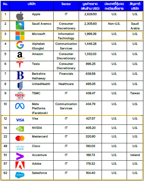 ลำดับบริษัทเรียงตามมูลค่าตลาด