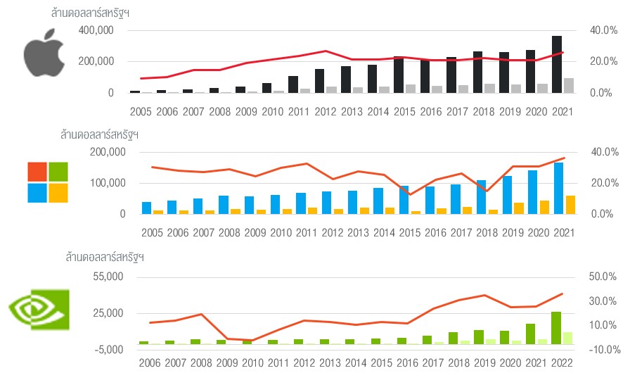 Apple (Investor Filling), Microsoft (Annual report), Dec 2021