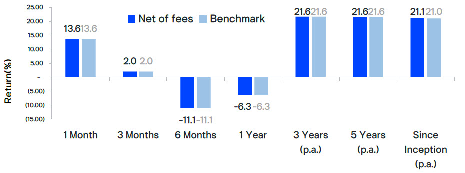 ผลตอบแทนคิดเป็นต่อปี (annualized) สำหรับระยะเวลา 1 ปีขึ้นไป