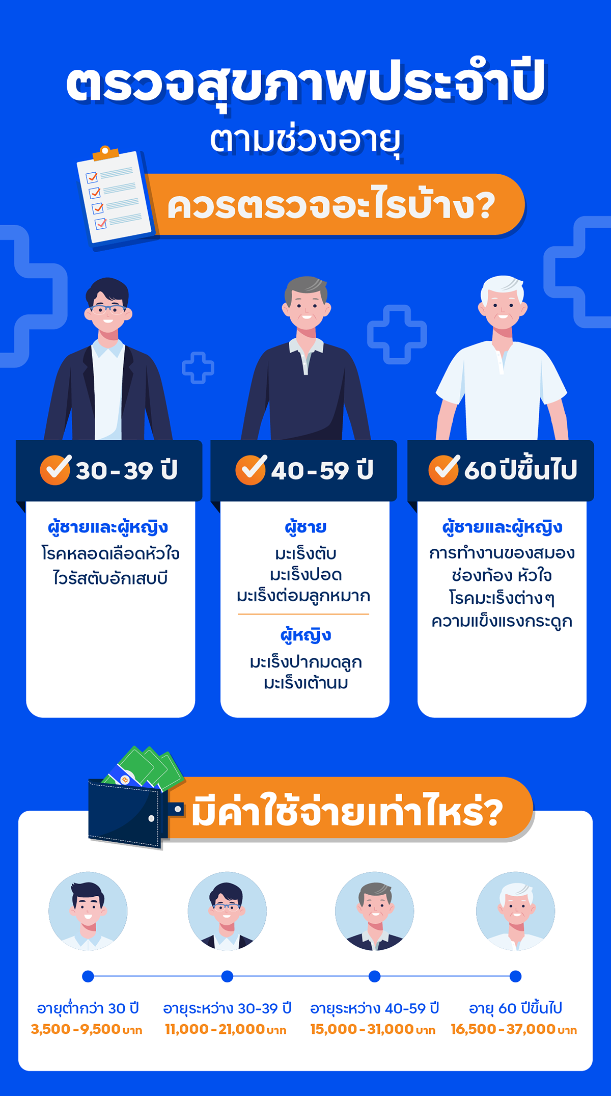 ตรวจสุขภาพประจำปีตามช่วงอายุควรตรวจอะไรบ้าง