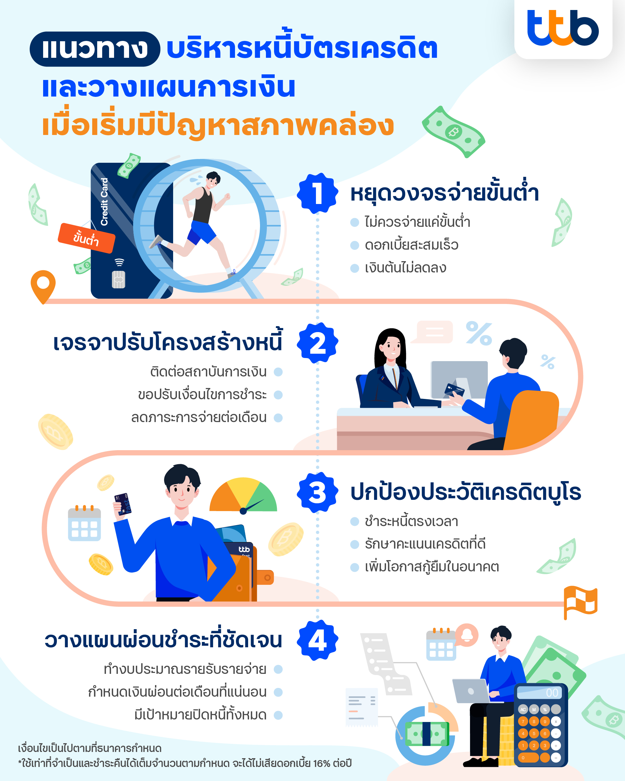 แนวทางบริหารหนี้บัตรเครดิตเมื่อเริ่มมีปัญหาสภาพคล่อง