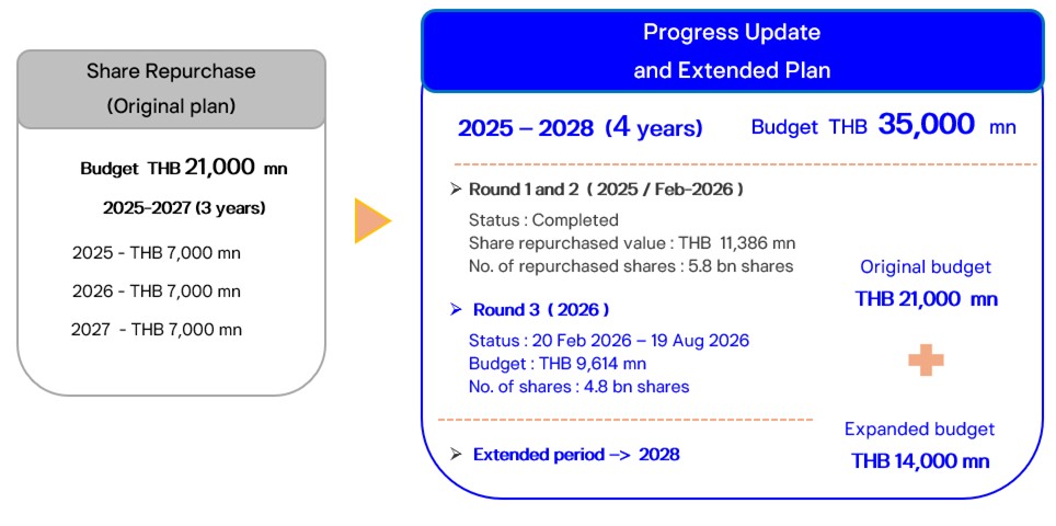 ttb announces the 3rd round of share buyback program with a budget of THB 9,614 million