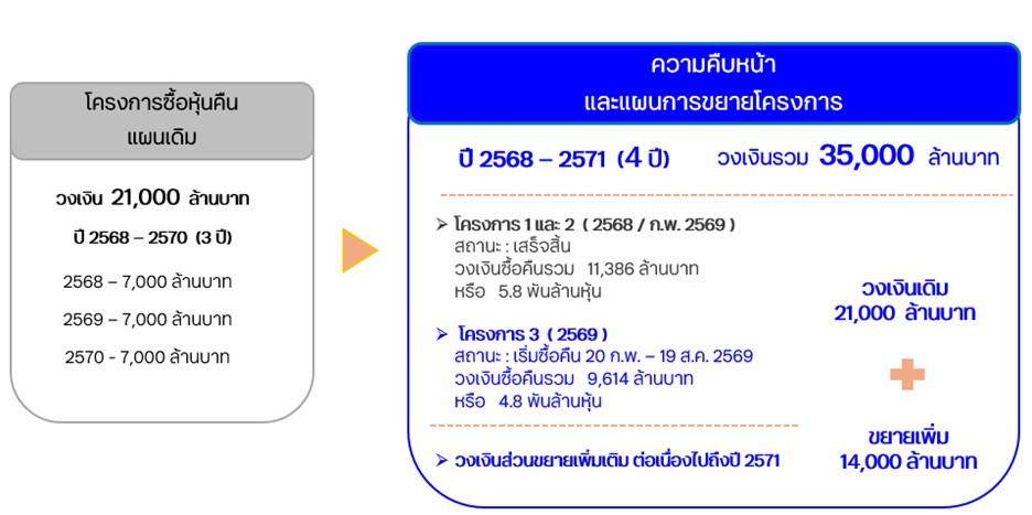 ทีทีบี เดินหน้าโครงการซื้อหุ้นคืนครั้งที่ 3 วงเงิน 9,614 ล้านบาท