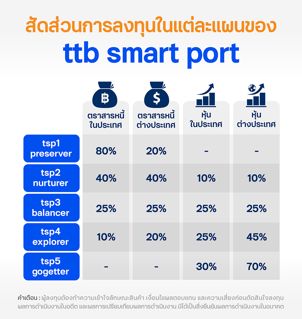 สัดส่วนการลงทุนในแต่ละแผนของ ttb smart port