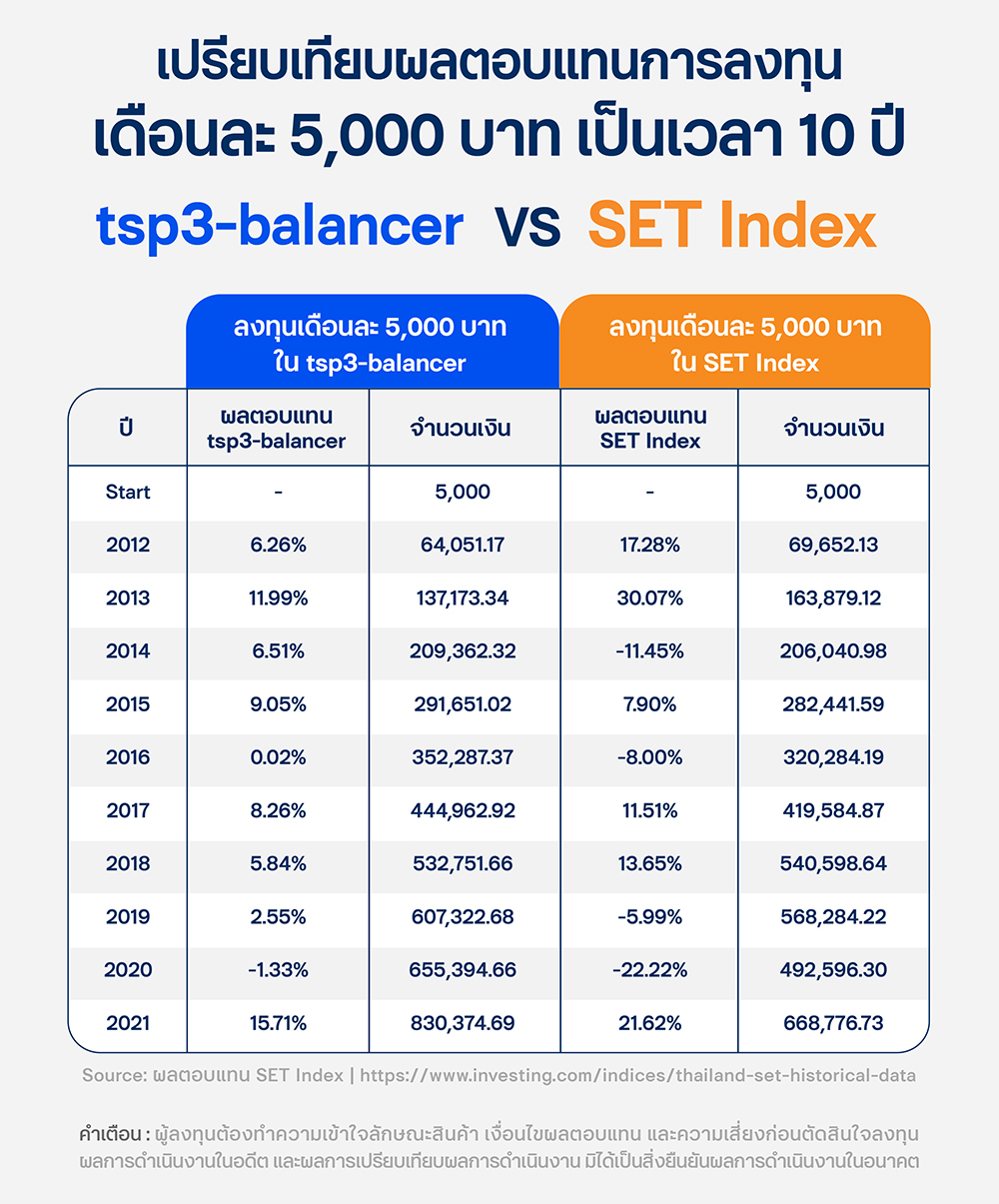 เปรียบเทียบผลตอบแทนการลงทุน เดือนละ 5,000 บาท เป็นเวลา 10 ปี