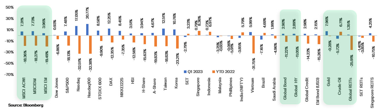 ผลตอบแทนของตลาดหุ้นและสินทรัพย์ต่างๆ ประจำ Q1/23 และ ปี 2022 (Total Return Index)