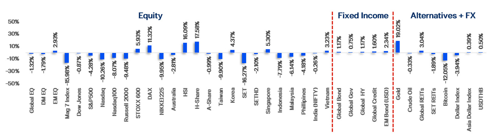 สรุป Total Return ของสินทรัพย์ต่างๆ ในไตรมาส 1/25