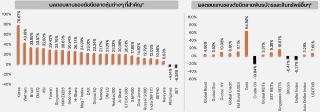 ผลตอบแทนรวม (Total Return) ของสินทรัพย์ต่างๆ ประจำปี 2026