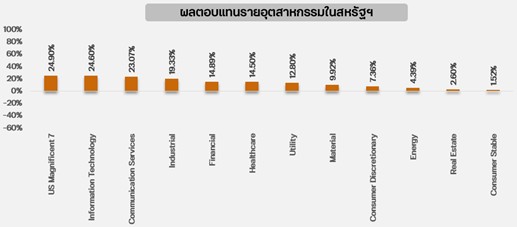 ผลตอบแทนรายอุตสาหกรรมในสหรัฐฯ