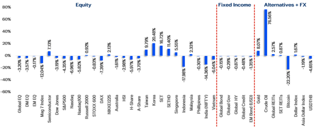 ผลตอบแทนรวม (Total Return) ของสินทรัพย์ต่างๆ ประจำไตรมาส 1/26
