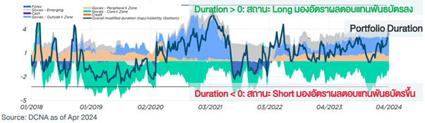 Portfolio Duration ที่ยืดหยุ่นสูง สามารถปรับได้ตั้งแต่ -3 ถึง 7 ปี เพื่อโอกาสการทำกำไร ทั้ง yield ขึ้นลง