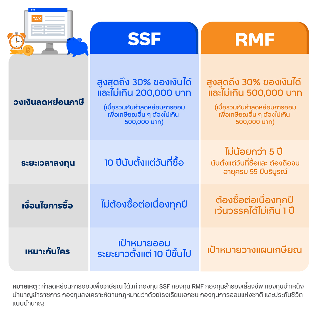 โค้งสุดท้าย ลดหย่อนภาษีพร้อมโอกาสรับผลตอบแทนที่เพิ่มขึ้นกับกองทุน Ssf และ  Rmf | ทีเอ็มบีธนชาต (Ttb)