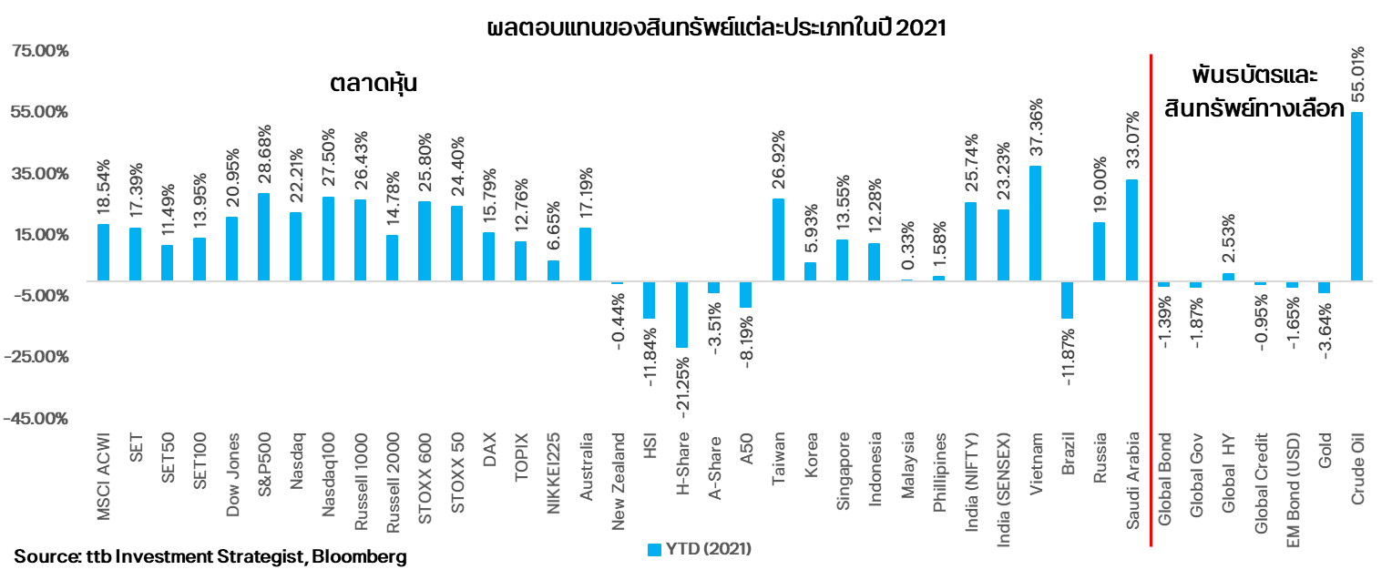 ผลตอบแทนของสินทรัพย์แต่ละประเภทในปี 2021