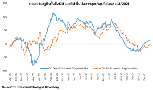 ภาวะเศรษฐกิจทั้งฝั่ง DM และ EM ฟื้นตัวจากจุดต่ำสุดในไตรมาส 3/2021