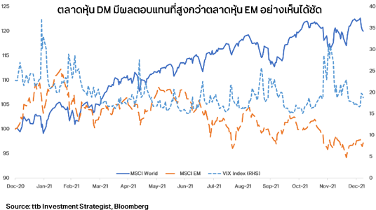 ตลาดหุ้น DM มีผลตอบแทนที่สูงกว่าตลาดหุ้น EM อย่างเห็นได้ชัด