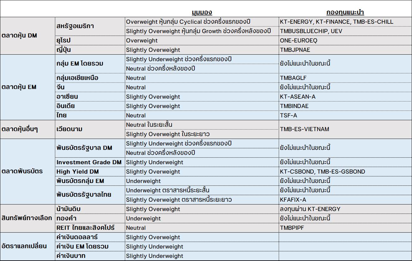 สรุปมุมมองการลงทุนในสินทรัพย์แต่ละประเภทประจำปี 2022