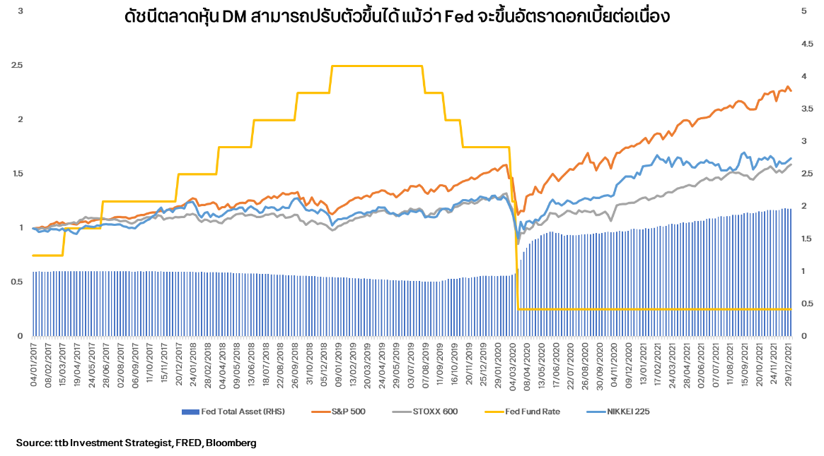 ดัชนีตลาดหุ้น DM สามารถปรับตัวขึ้นได้แม้ว่า Fed จะขึ้นอัตราดอกเบี้ยต่อเนื่อง