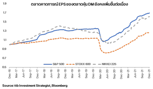 ตลาดคาดการณ์ EPS ของตลาดหุ้น DM ยังคงเพิ่มขึ้นต่อเนื่อง