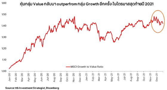 หุ้นกลุ่ม Value กลับมา outperfrom กลุ่ม Growth อีกครั้ง ในไตรมาศสุดท้ายปี 2021